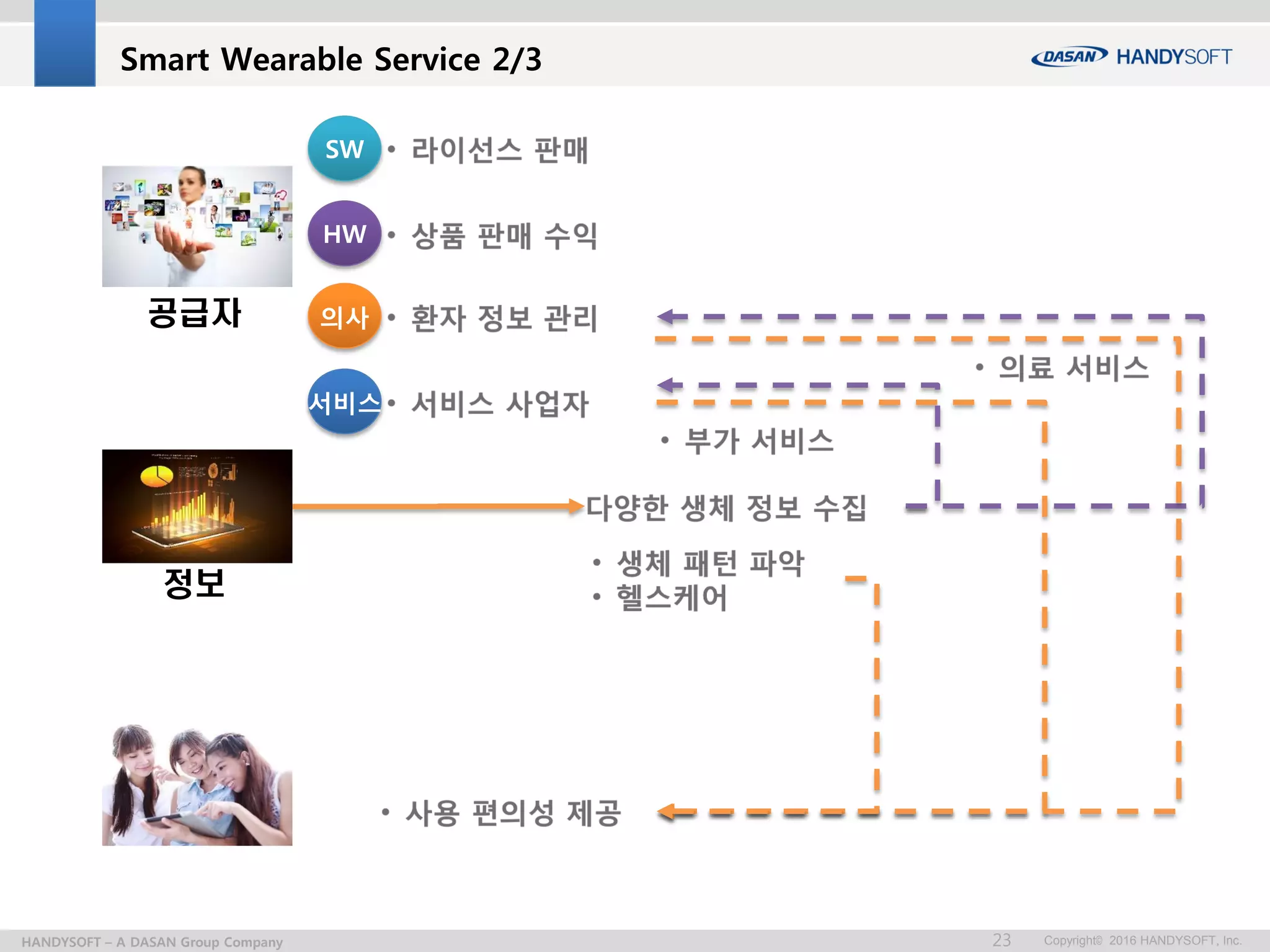 Copyright© 2016 HANDYSOFT, Inc.23HANDYSOFT – A DASAN Group Company
Smart Wearable Service 2/3
공급자
정보
SW
HW
의사
서비스
 
