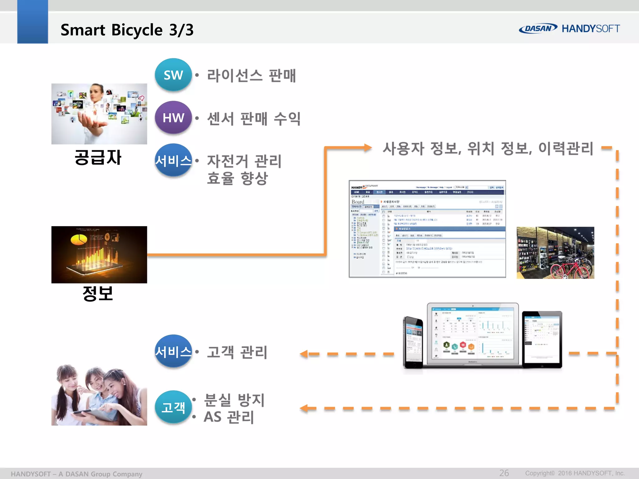 Copyright© 2016 HANDYSOFT, Inc.26HANDYSOFT – A DASAN Group Company
Smart Bicycle 3/3
공급자
정보
SW
HW
서비스
서비스
고객
 