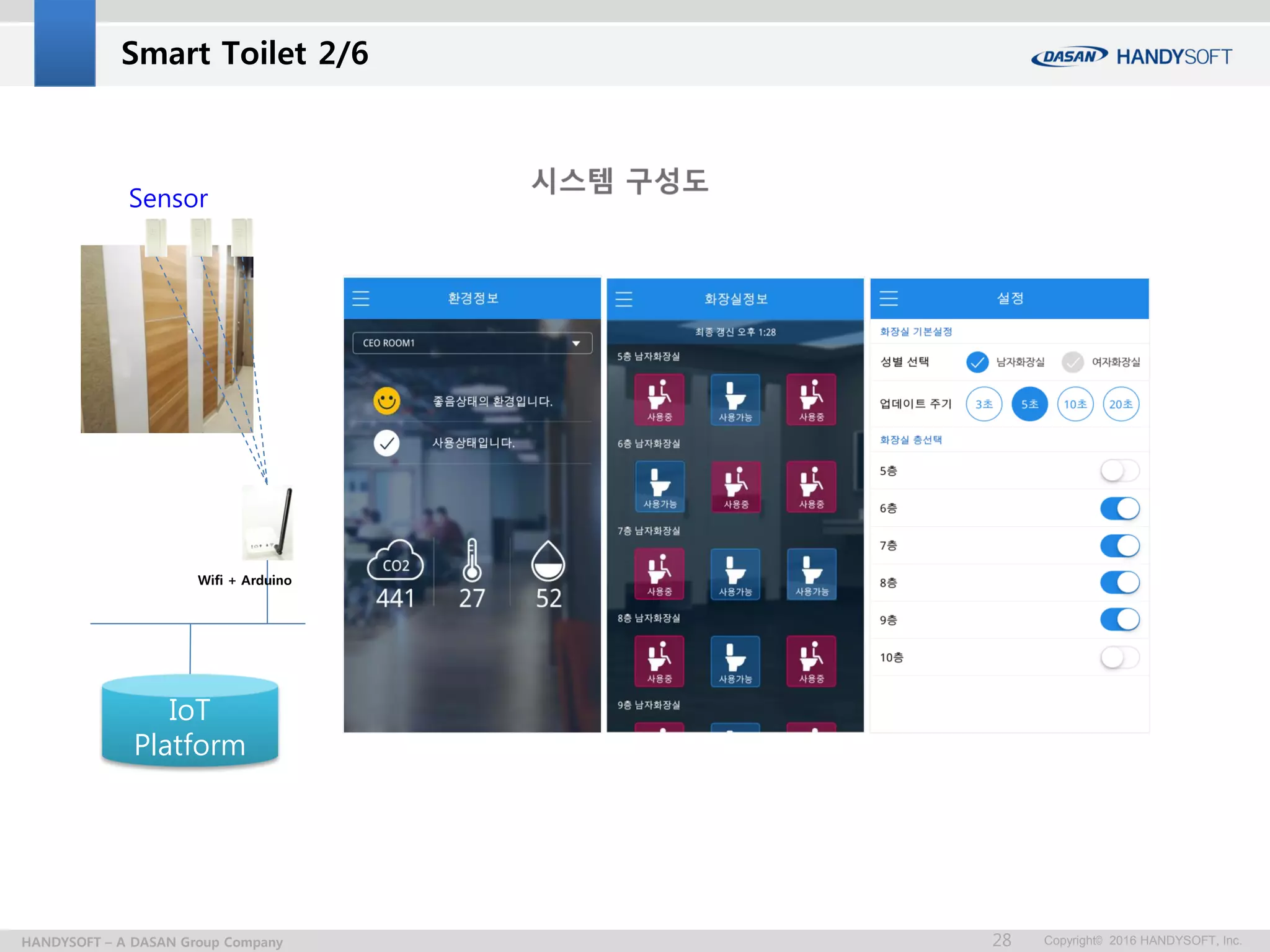 Copyright© 2016 HANDYSOFT, Inc.HANDYSOFT – A DASAN Group Company 28
Wifi + Arduino
Sensor
IoT
Platform
Smart Toilet 2/6
 