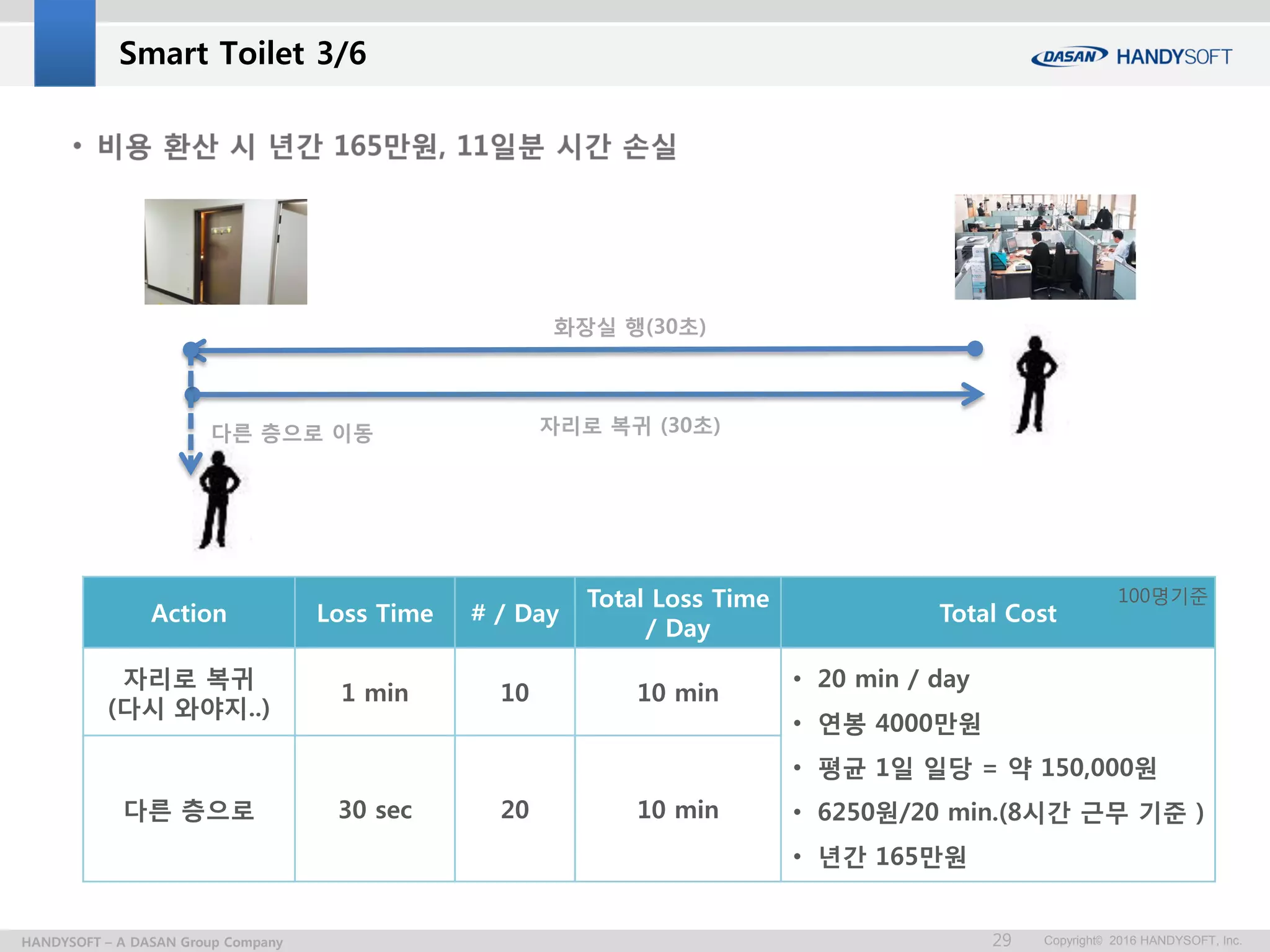 Copyright© 2016 HANDYSOFT, Inc.HANDYSOFT – A DASAN Group Company 29
Action Loss Time # / Day
Total Loss Time
/ Day
Total Cost
자리로 복귀
(다시 와야지..)
1 min 10 10 min
• 20 min / day
• 연봉 4000만원
• 평균 1일 일당 = 약 150,000원
• 6250원/20 min.(8시간 근무 기준 )
• 년간 165만원
다른 층으로 30 sec 20 10 min
다른 층으로 이동
화장실 행(30초)
자리로 복귀 (30초)
Smart Toilet 3/6
100명기준
 