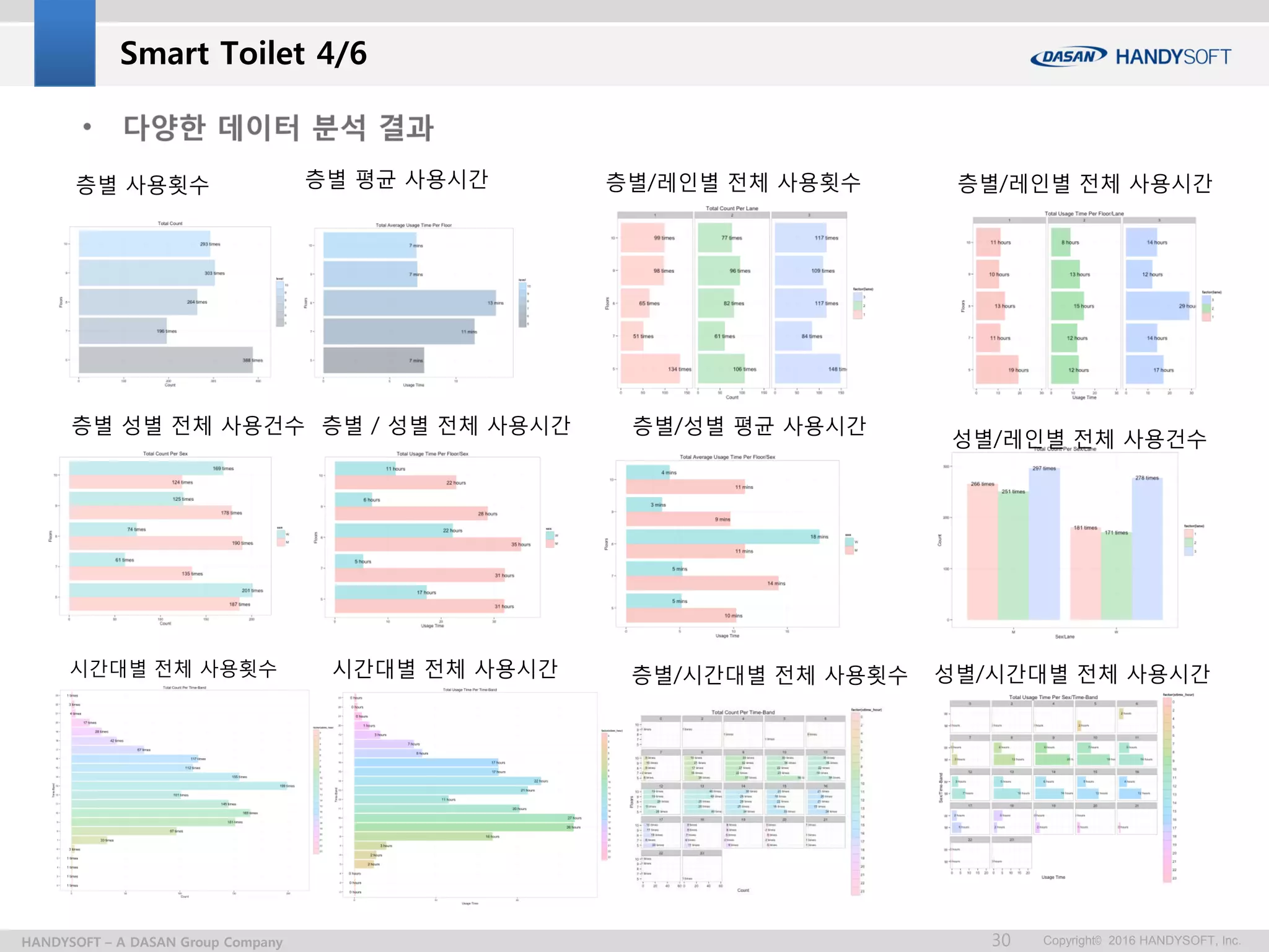 Copyright© 2016 HANDYSOFT, Inc.HANDYSOFT – A DASAN Group Company 30
층별 사용횟수 층별 평균 사용시간
층별 성별 전체 사용건수 층별/성별 평균 사용시간
시간대별 전체 사용횟수 시간대별 전체 사용시간
성별/레인별 전체 사용건수
층별/시간대별 전체 사용횟수 성별/시간대별 전체 사용시간
층별 / 성별 전체 사용시간
층별/레인별 전체 사용횟수 층별/레인별 전체 사용시간
Smart Toilet 4/6
 