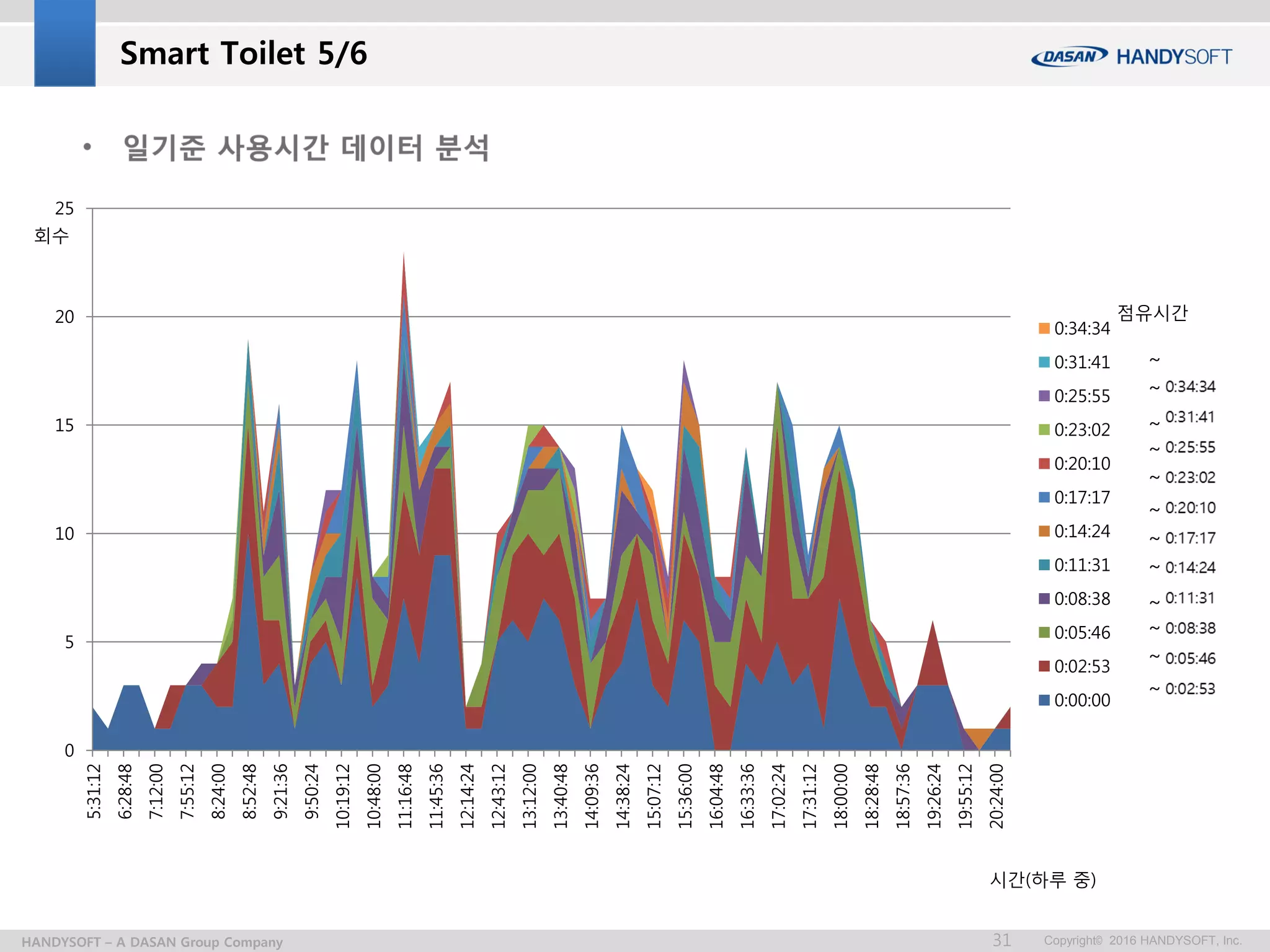 Copyright© 2016 HANDYSOFT, Inc.HANDYSOFT – A DASAN Group Company 31
0
5
10
15
20
25
5:31:12
6:28:48
7:12:00
7:55:12
8:24:00
8:52:48
9:21:36
9:50:24
10:19:12
10:48:00
11:16:48
11:45:36
12:14:24
12:43:12
13:12:00
13:40:48
14:09:36
14:38:24
15:07:12
15:36:00
16:04:48
16:33:36
17:02:24
17:31:12
18:00:00
18:28:48
18:57:36
19:26:24
19:55:12
20:24:00
0:34:34
0:31:41
0:25:55
0:23:02
0:20:10
0:17:17
0:14:24
0:11:31
0:08:38
0:05:46
0:02:53
0:00:00
~
~
~
~
~
~
~
~
~
~
~
~
점유시간
회수
시간(하루 중)
Smart Toilet 5/6
 