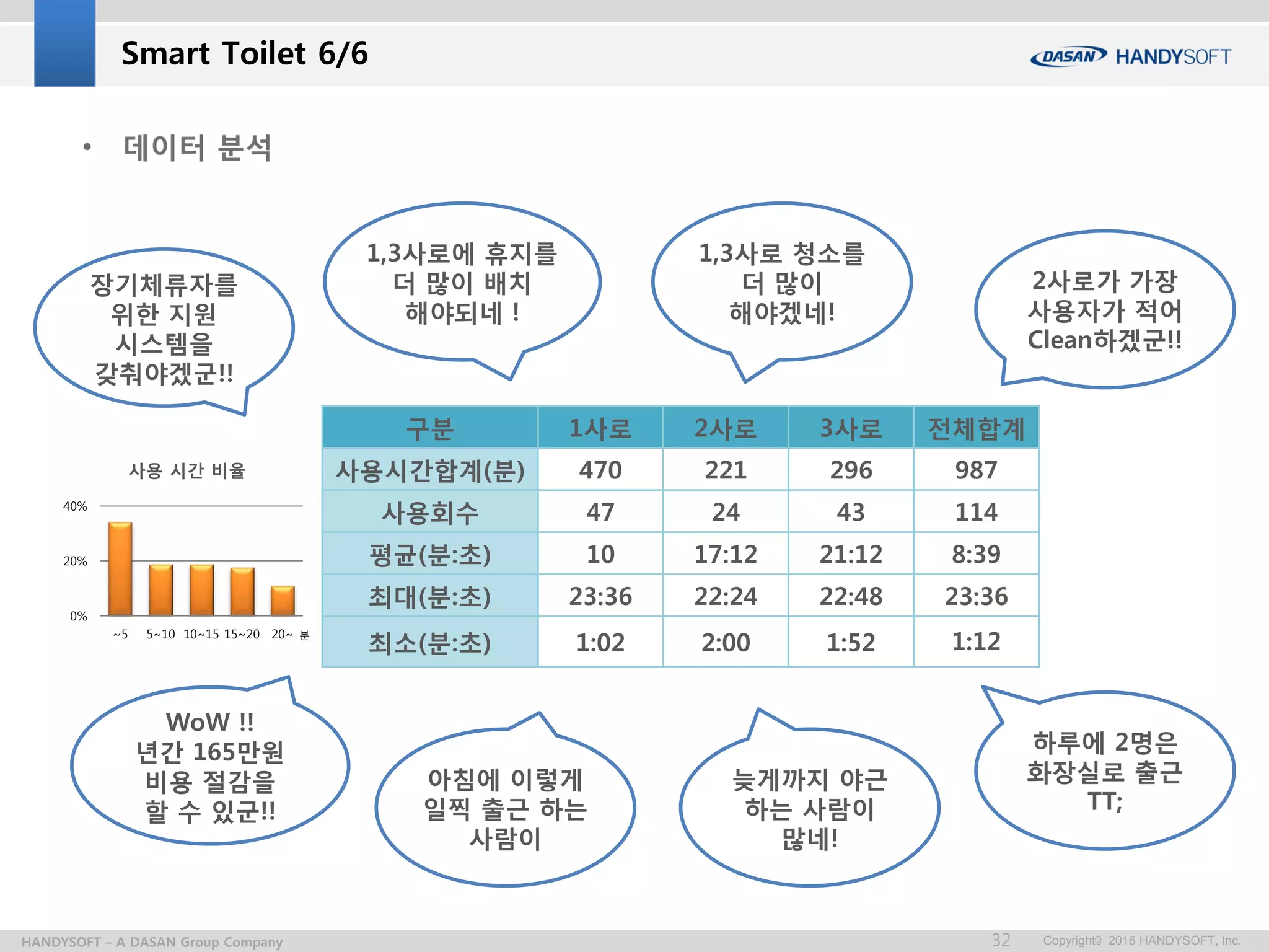 Copyright© 2016 HANDYSOFT, Inc.HANDYSOFT – A DASAN Group Company 32
구분 1사로 2사로 3사로 전체합계
사용시간합계(분) 470 221 296 987
사용회수 47 24 43 114
평균(분:초) 10 17:12 21:12 8:39
최대(분:초) 23:36 22:24 22:48 23:36
최소(분:초) 1:02 2:00 1:52 1:12
2사로가 가장
사용자가 적어
Clean하겠군!!
하루에 2명은
화장실로 출근
TT;
WoW !!
년간 165만원
비용 절감을
할 수 있군!!
장기체류자를
위한 지원
시스템을
갖춰야겠군!!
1,3사로에 휴지를
더 많이 배치
해야되네 !
아침에 이렇게
일찍 출근 하는
사람이
늦게까지 야근
하는 사람이
많네!
1,3사로 청소를
더 많이
해야겠네!
0%
20%
40%
~5 5~10 10~15 15~20 20~
사용 시간 비율
분
Smart Toilet 6/6
 