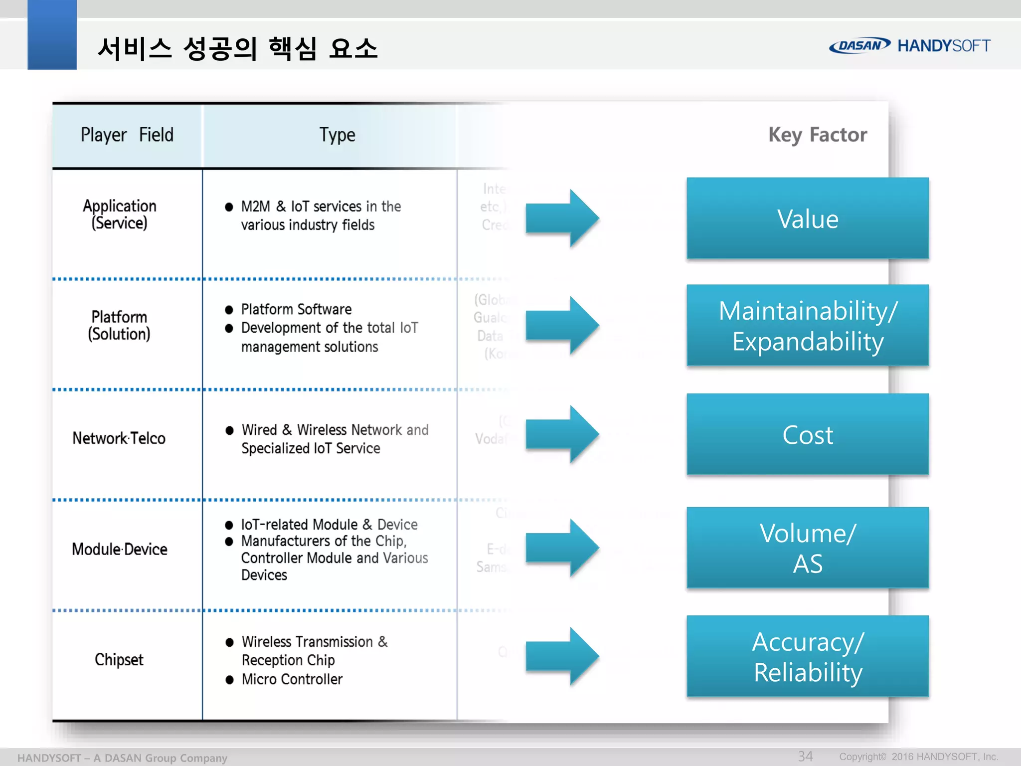 Copyright© 2016 HANDYSOFT, Inc.34HANDYSOFT – A DASAN Group Company
서비스 성공의 핵심 요소
Value
Maintainability/
Expandability
Cost
Volume/
AS
Accuracy/
Reliability
 