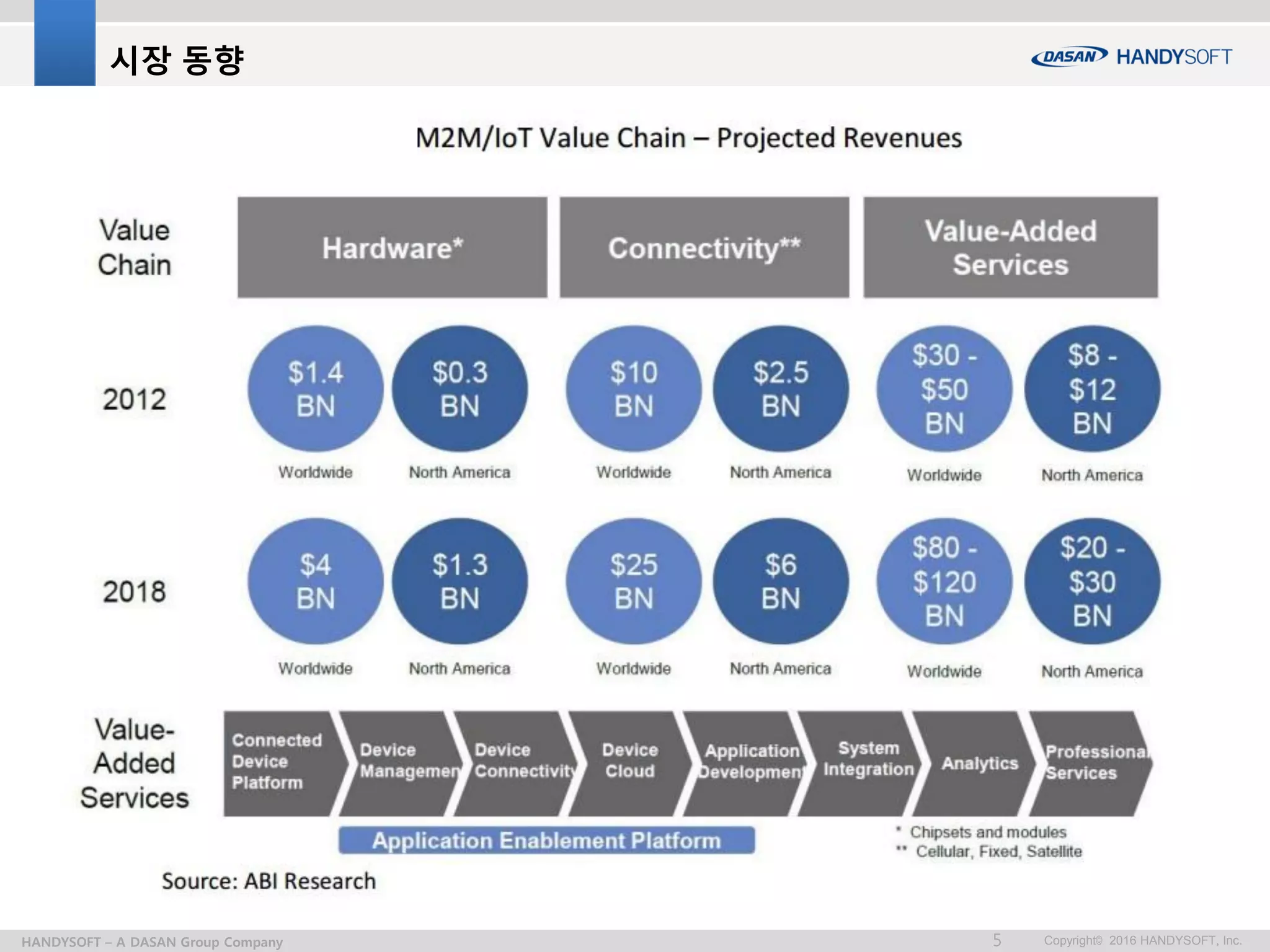 Copyright© 2016 HANDYSOFT, Inc.5HANDYSOFT – A DASAN Group Company
시장 동향
 