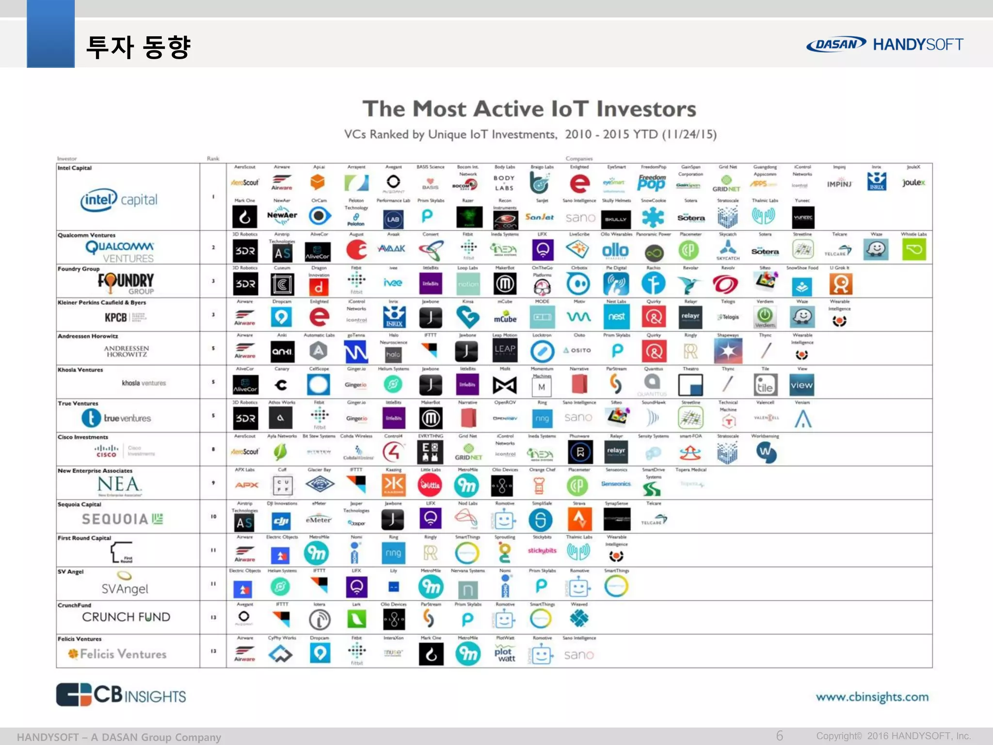 Copyright© 2016 HANDYSOFT, Inc.6HANDYSOFT – A DASAN Group Company
투자 동향
 