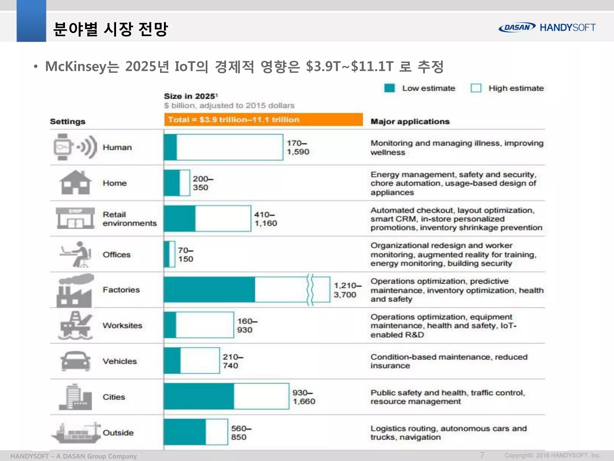 Copyright© 2016 HANDYSOFT, Inc.7HANDYSOFT – A DASAN Group Company
분야별 시장 전망
• McKinsey는 2025년 IoT의 경제적 영향은 $3.9T~$11.1T 로 추정
 