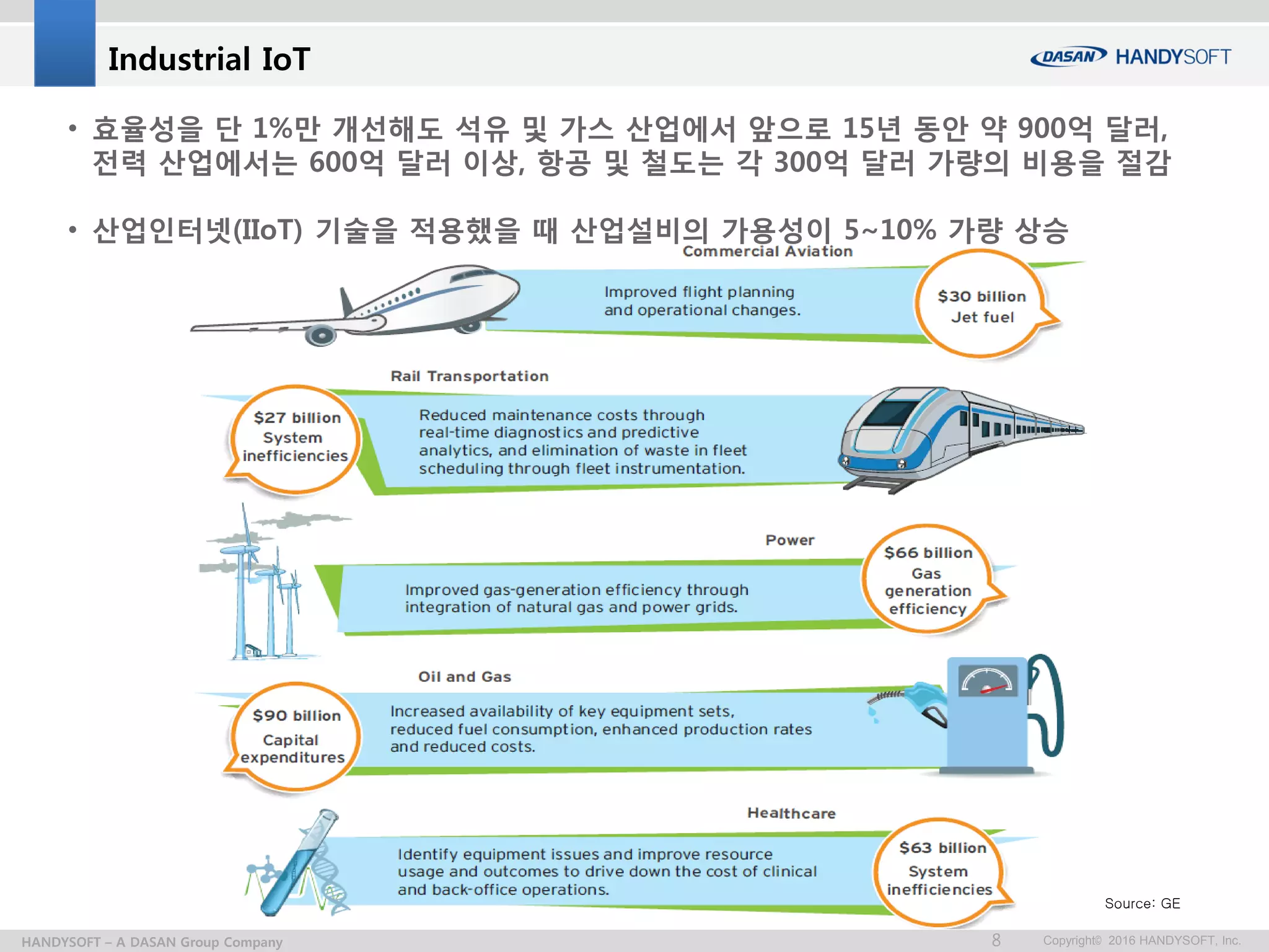 Copyright© 2016 HANDYSOFT, Inc.8HANDYSOFT – A DASAN Group Company
Industrial IoT
• 효율성을 단 1%만 개선해도 석유 및 가스 산업에서 앞으로 15년 동안 약 900억 달러,
전력 산업에서는 600억 달러 이상, 항공 및 철도는 각 300억 달러 가량의 비용을 절감
• 산업인터넷(IIoT) 기술을 적용했을 때 산업설비의 가용성이 5~10% 가량 상승
Source: GE
 