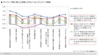 © 2015 Citrix |
■ テレワーク時に感じた効果とそのレベル×テレワーク制度
出典：ITR 「ワークスタイルとITに関する意識調査2015 」
-0.50
0.00
0.50
1.00
1.50
2.00
勤
務
時
間
当
た
り
の
業
務
処
理
量
業
務
に
対
す
る
集
中
力
上
司
・
同
僚
と
の
コ
ミ
ュ
ニ
ケ
ー
シ
ョ
ン
自
身
の
働
き
ぶ
り
（
成
果
）
に
対
す
る
組
織
か
ら
の
評
価
心
身
の
健
康
状
態
家
族
ま
た
は
同
居
人
と
の
関
係
性
取
引
先
・
顧
客
・
パ
ー
ト
ナ
ー
な
ど
社
外
の
人
と
の
関
係
性
所
属
先
の
会
社
・
組
織
に
対
す
る
愛
着
柔
軟
な
発
想
力
・
ア
イ
デ
ア
の
創
造
性
セ
キ
ュ
リ
テ
ィ
保
護
に
対
す
る
意
識
全体（N=234）
会社として正式にテレワーク制度が
採用されており、自主的な希望に基
づいて実践している（N=109）
会社として正式にテレワーク制度が
採用されており、会社からのルール
（強制）によって実践している
（N=74）
テレワーク制度は正式に採用されて
いないが、上長の承認などにより例
外的に認めてもらっている（N=20）
テレワーク制度が採用されておら
ず、あくまでも自己責任で行っている
（N=31）
 