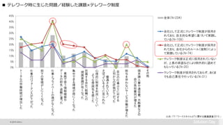© 2015 Citrix |
0%
5%
10%
15%
20%
25%
30%
35%
40%
45%
ト
ー
タ
ル
の
労
働
時
間
が
増
加
し
た
仕
事
の
パ
フ
ォ
ー
マ
ン
ス
が
下
が
っ
た
部
下
の
管
理
が
し
に
く
く
な
っ
た
仕
事
と
プ
ラ
イ
ベ
ー
ト
の
境
が
な
く
な
っ
た
業
務
で
使
う
情
報
機
器
や
デ
ー
タ
の
紛
失
・盗
難
に
遭
っ
た
集
中
で
き
る
環
境
が
得
に
く
く
な
っ
た
所
属
す
る
会
社
（組
織
）へ
の
帰
属
意
識
が
低
く
な
っ
た
心
理
的
に
制
度
を
利
用
し
に
く
い
よ
う
な
雰
囲
気
を
感
じ
た
優
遇
さ
れ
て
い
る
／
さ
ぼ
っ
て
い
る
よ
う
に
見
ら
れ
た
自
分
の
仕
事
ぶ
り
に
対
す
る
上
司
か
ら
の
評
価
が
下
が
っ
た
給
与
を
伴
わ
な
い
サ
ー
ビ
ス
労
働
が
増
え
た
端
末
購
入
費
や
通
信
費
、
光
熱
費
な
ど
の
自
己
負
担
費
用
が
増
え
た
そ
の
他
全体（N=234）
会社として正式にテレワーク制度が採用さ
れており、自主的な希望に基づいて実践し
ている（N=109）
会社として正式にテレワーク制度が採用さ
れており、会社からのルール（強制）によっ
て実践している（N=74）
テレワーク制度は正式に採用されていない
が、上長の承認などにより例外的に認めて
もらっている（N=20）
テレワーク制度が採用されておらず、あくま
でも自己責任で行っている（N=31）
■ テレワーク時に生じた問題／経験した課題×テレワーク制度
出典：ITR 「ワークスタイルとITに関する意識調査2015 」
 