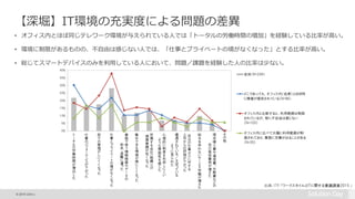 © 2015 Citrix |
【深堀】IT環境の充実度による問題の差異
• オフィス内とほぼ同じテレワーク環境が与えられている人では「トータルの労働時間の増加」を経験している比率が高い。
• 環境に制限があるものの、不自由は感じない人では、「仕事とプライベートの境がなくなった」とする比率が高い。
• 総じてスマートデバイスのみを利用している人において、問題／課題を経験した人の比率は少ない。
出典：ITR 「ワークスタイルとITに関する意識調査2015 」
0%
5%
10%
15%
20%
25%
30%
35%
40%
ト
ー
タ
ル
の
労
働
時
間
が
増
加
し
た
仕
事
の
パ
フ
ォ
ー
マ
ン
ス
が
下
が
っ
た
部
下
の
管
理
が
し
に
く
く
な
っ
た
仕
事
と
プ
ラ
イ
ベ
ー
ト
の
境
が
な
く
な
っ
た
業
務
で
使
う
情
報
機
器
や
デ
ー
タ
の
紛
失
・盗
難
に
遭
っ
た
集
中
で
き
る
環
境
が
得
に
く
く
な
っ
た
所
属
す
る
会
社
（組
織
）へ
の
帰
属
意
識
が
低
く
な
っ
た
心
理
的
に
制
度
を
利
用
し
に
く
い
よ
う
な
雰
囲
気
を
感
じ
た
優
遇
さ
れ
て
い
る
／
さ
ぼ
っ
て
い
る
よ
う
に
見
ら
れ
た
自
分
の
仕
事
ぶ
り
に
対
す
る
上
司
か
ら
の
評
価
が
下
が
っ
た
給
与
を
伴
わ
な
い
サ
ー
ビ
ス
労
働
が
増
え
た
端
末
購
入
費
や
通
信
費
、
光
熱
費
な
ど
の
自
己
負
担
費
用
が
増
え
た
そ
の
他
全体（N=234）
どこであっても、オフィス内（自席）とほぼ同
じ環境が提供されている（N=96）
オフィス内と比較すると、利用範囲は制限
されているが、特に不自由は感じない
（N=103）
オフィス内に比べて大幅に利用範囲が制
限されており、業務に支障が出ることがある
（N=35）
 