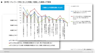 © 2015 Citrix |
■ 【参考】テレワーク時に生じた問題／経験した課題×IT環境
出典：ITR 「ワークスタイルとITに関する意識調査2015 」
47.6%
48.5%
45.5%
27.1%
28.6%
37.9%
42.9%
55.7%
23.8%
13.6%
11.7%
17.1%
0% 25% 50% 75% 100%
20歳代（N=21）
30歳代（N=66）
40歳代（N=77）
50歳以上（N=70）
どこであっても、オフィス内（自席）とほぼ同じ環境が提供されている
オフィス内と比較すると、利用範囲は制限されているが、特に不自由は感じない
オフィス内に比べて大幅に利用範囲が制限されており、業務に支障が出ることがある
0%
5%
10%
15%
20%
25%
30%
35%
ト
ー
タ
ル
の
労
働
時
間
が
増
加
し
た
仕
事
の
パ
フ
ォ
ー
マ
ン
ス
が
下
が
っ
た
部
下
の
管
理
が
し
に
く
く
な
っ
た
仕
事
と
プ
ラ
イ
ベ
ー
ト
の
境
が
な
く
な
っ
た
業
務
で
使
う
情
報
機
器
や
デ
ー
タ
の
紛
失
・盗
難
に
遭
っ
た
集
中
で
き
る
環
境
が
得
に
く
く
な
っ
た
所
属
す
る
会
社
（組
織
）へ
の
帰
属
意
識
が
低
く
な
っ
た
心
理
的
に
制
度
を
利
用
し
に
く
い
よ
う
な
雰
囲
気
を
感
じ
た
優
遇
さ
れ
て
い
る
／
さ
ぼ
っ
て
い
る
よ
う
に
見
ら
れ
た
自
分
の
仕
事
ぶ
り
に
対
す
る
上
司
か
ら
の
評
価
が
下
が
っ
た
給
与
を
伴
わ
な
い
サ
ー
ビ
ス
労
働
が
増
え
た
端
末
購
入
費
や
通
信
費
、
光
熱
費
な
ど
の
自
己
負
担
費
用
が
増
え
た
そ
の
他
全体（N=164）
どこであっても、オフィス内（自席）とほぼ同
じ環境が提供されている（N=77）
オフィス内と比較すると、利用範囲は制限
されているが、特に不自由は感じない
（N=64）
オフィス内に比べて大幅に利用範囲が制
限されており、業務に支障が出ることがある
（N=23）
50歳以上の回答を除いたもの
 