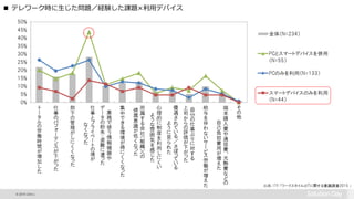 © 2015 Citrix |
■ テレワーク時に生じた問題／経験した課題×利用デバイス
出典：ITR 「ワークスタイルとITに関する意識調査2015 」
0%
5%
10%
15%
20%
25%
30%
35%
40%
45%
50%
ト
ー
タ
ル
の
労
働
時
間
が
増
加
し
た
仕
事
の
パ
フ
ォ
ー
マ
ン
ス
が
下
が
っ
た
部
下
の
管
理
が
し
に
く
く
な
っ
た
仕
事
と
プ
ラ
イ
ベ
ー
ト
の
境
が
な
く
な
っ
た
業
務
で
使
う
情
報
機
器
や
デ
ー
タ
の
紛
失
・盗
難
に
遭
っ
た
集
中
で
き
る
環
境
が
得
に
く
く
な
っ
た
所
属
す
る
会
社
（組
織
）へ
の
帰
属
意
識
が
低
く
な
っ
た
心
理
的
に
制
度
を
利
用
し
に
く
い
よ
う
な
雰
囲
気
を
感
じ
た
優
遇
さ
れ
て
い
る
／
さ
ぼ
っ
て
い
る
よ
う
に
見
ら
れ
た
自
分
の
仕
事
ぶ
り
に
対
す
る
上
司
か
ら
の
評
価
が
下
が
っ
た
給
与
を
伴
わ
な
い
サ
ー
ビ
ス
労
働
が
増
え
た
端
末
購
入
費
や
通
信
費
、
光
熱
費
な
ど
の
自
己
負
担
費
用
が
増
え
た
そ
の
他
全体（N=234）
PCとスマートデバイスを併用
（N=55）
PCのみを利用（N=133）
スマートデバイスのみを利用
（N=44）
 