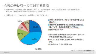 © 2015 Citrix |
今後のテレワークに対する意欲
• 今後のテレワーク実践に対する意欲については、60 ％以上が「テレワークの比率を「もっと高めたい」
あるいは「条件が整うなら増やしてもよい」と回答した。
• 「減らしたい」「やめたい」との回答は11％にとどまった。
出典：ITR 「ワークスタイルとITに関する意識調査2015 」
23.9%
39.7%
17.1%
7.3%
3.8%
8.1%
(N=234)
非常に有効なので、テレワークの比率をもっと
高めたい
業務の支援環境が整うなどの条件が整うなら
ば、テレワークの比率を増やしてもよい
現状のままでよい
思ったほど効果が実感できないので、テレワー
クの比率はできれば減らしたい
かえって負担が増えるため、やめたいと思って
いる
わからない、なんとも言えない
 