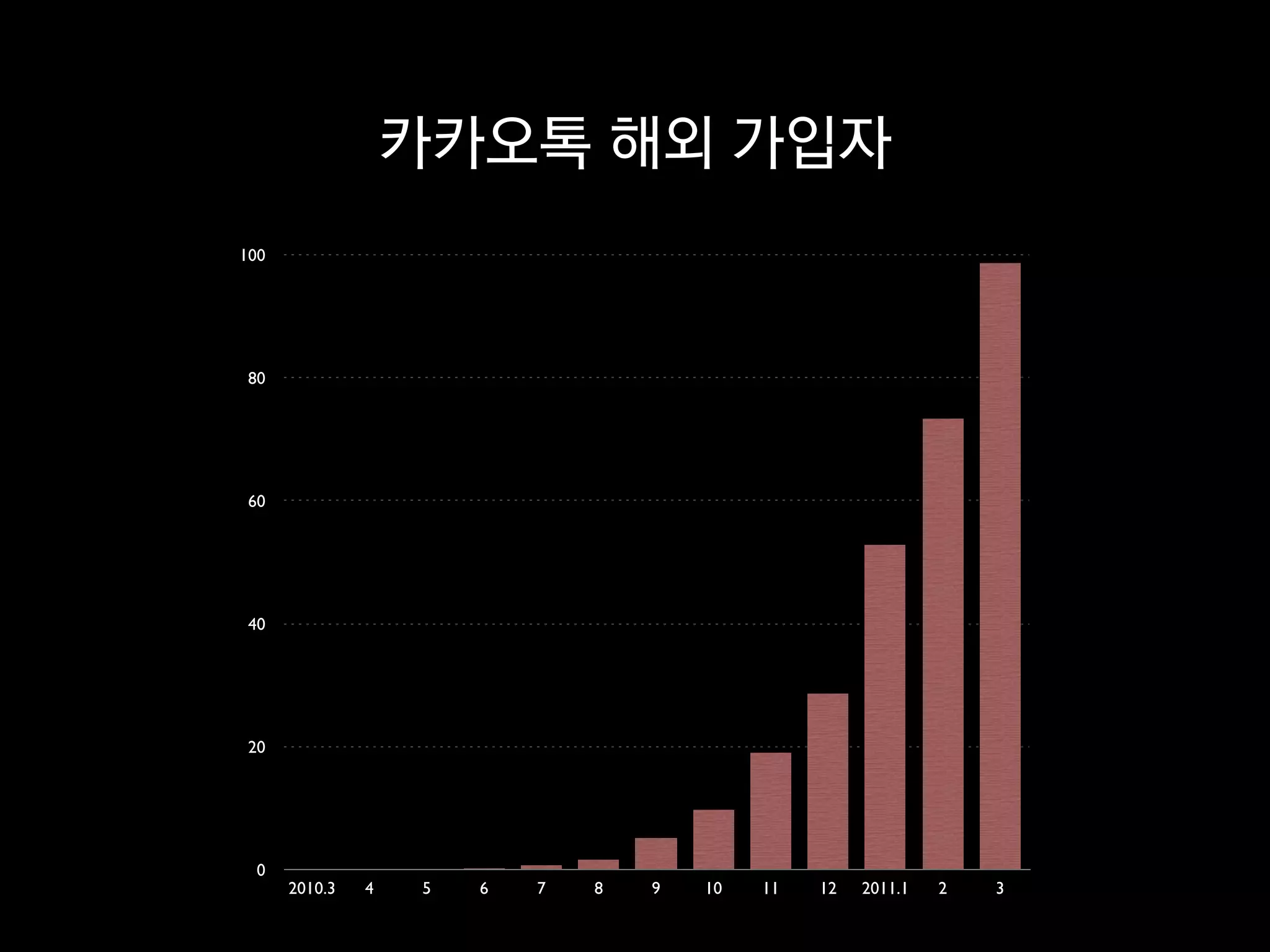 카카오톡 해외 가입자
100




 80




 60




 40




 20




  0
      2010.3   4   5   6   7   8   9   10   11   12   2011.1   2   3
 