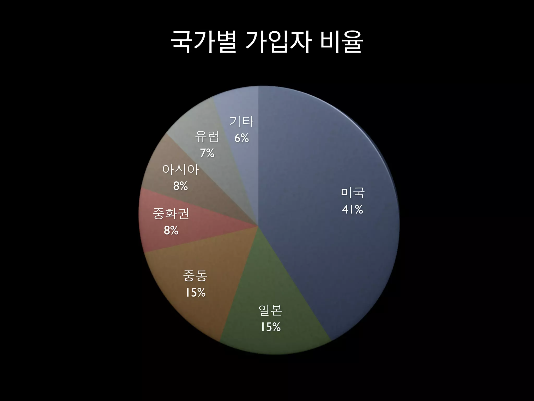 국가별 가입자 비율


            6%
       7%

 8%
                       41%
8%



     15%

                 15%
 