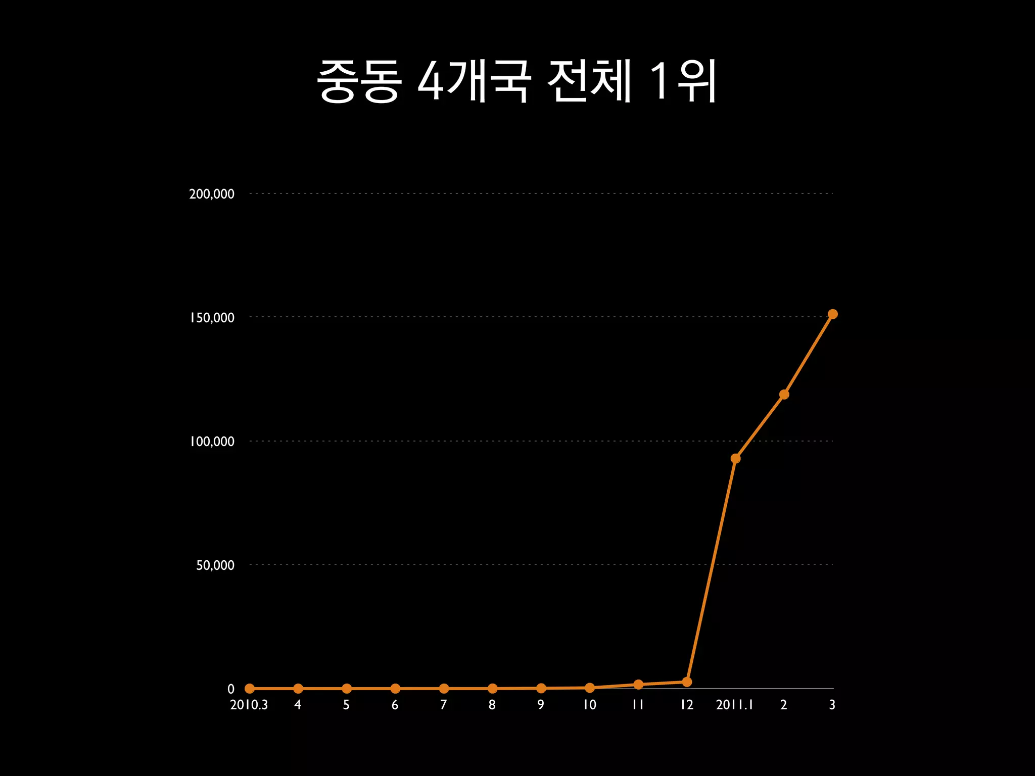 중동 4개국 전체 1위

200,000




150,000




100,000




 50,000




     0
     2010.3   4   5   6   7   8   9   10   11   12   2011.1   2   3
 