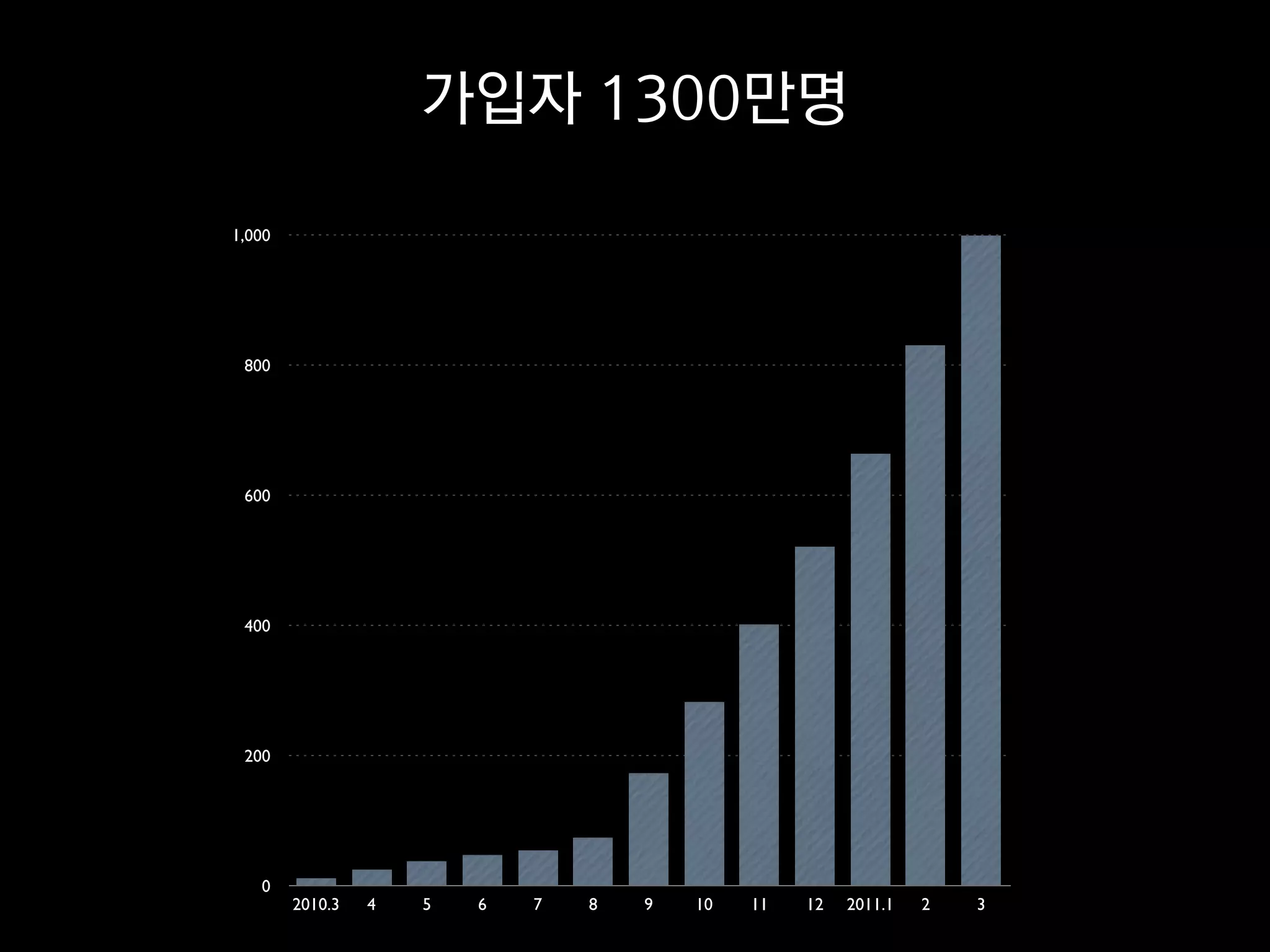 가입자 1300만명

1,000




 800




 600




 400




 200




   0
        2010.3   4   5   6   7   8   9   10   11   12   2011.1   2   3
 