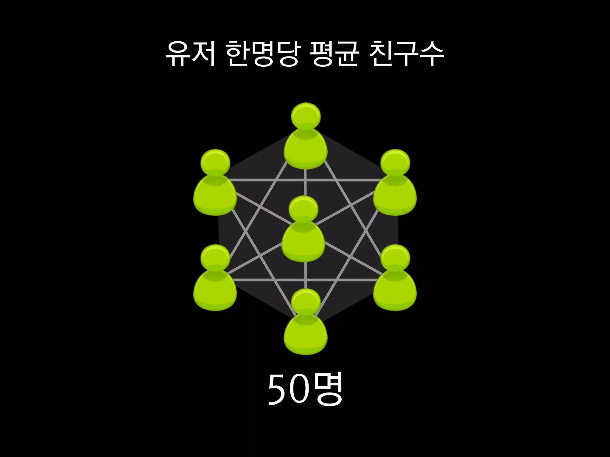 유저 한명당 평균 친구수




    50명
 