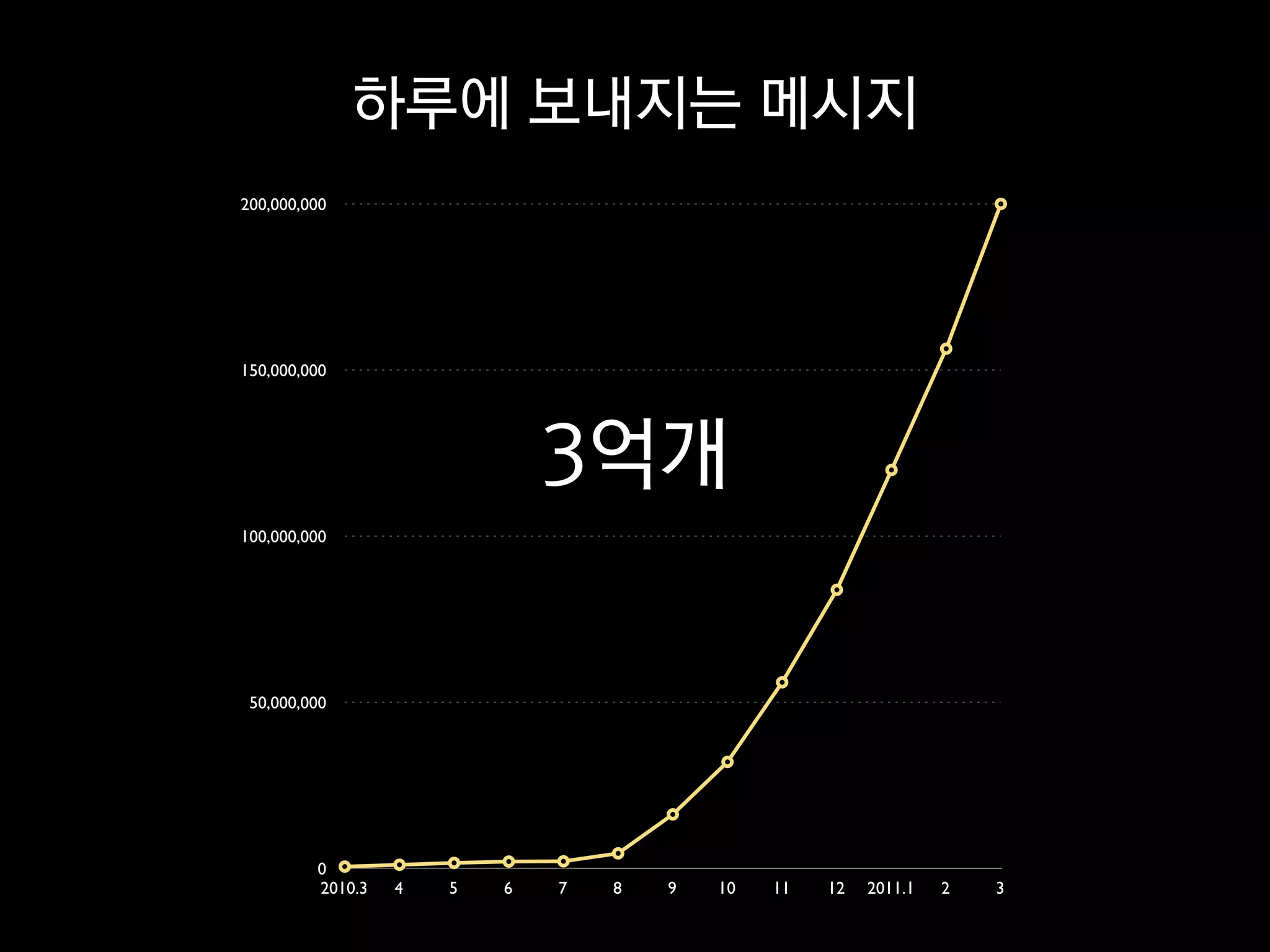 하루에 보내지는 메시지
200,000,000




150,000,000




                              3억개
100,000,000




 50,000,000




         0
         2010.3   4   5   6   7   8   9   10   11   12   2011.1   2   3
 