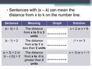 • Sentences with |x – k| can mean the 
distance from x to k on the number line. 
Sentence Meaning Graph Solution 
|x - 5| = 3 The distance 
from x to 5 is 3 
units 
x = 2 or x = 8 
|x - 1| < 2 The distance 
from x to 1 is 
less than 2 units 
-1 < x< 3 
|x + 3| > 2 or 
|x – (-3)| > 2 
The distance 
from x to -3 is 
greater than 2 
units 
x < -5 or x > -1 
 