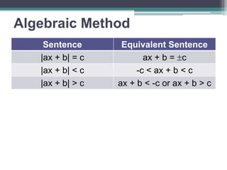 Algebraic Method 
Sentence Equivalent Sentence 
|ax + b| = c ax + b = c 
|ax + b| < c -c < ax + b < c 
|ax + b| > c ax + b < -c or ax + b > c 
 