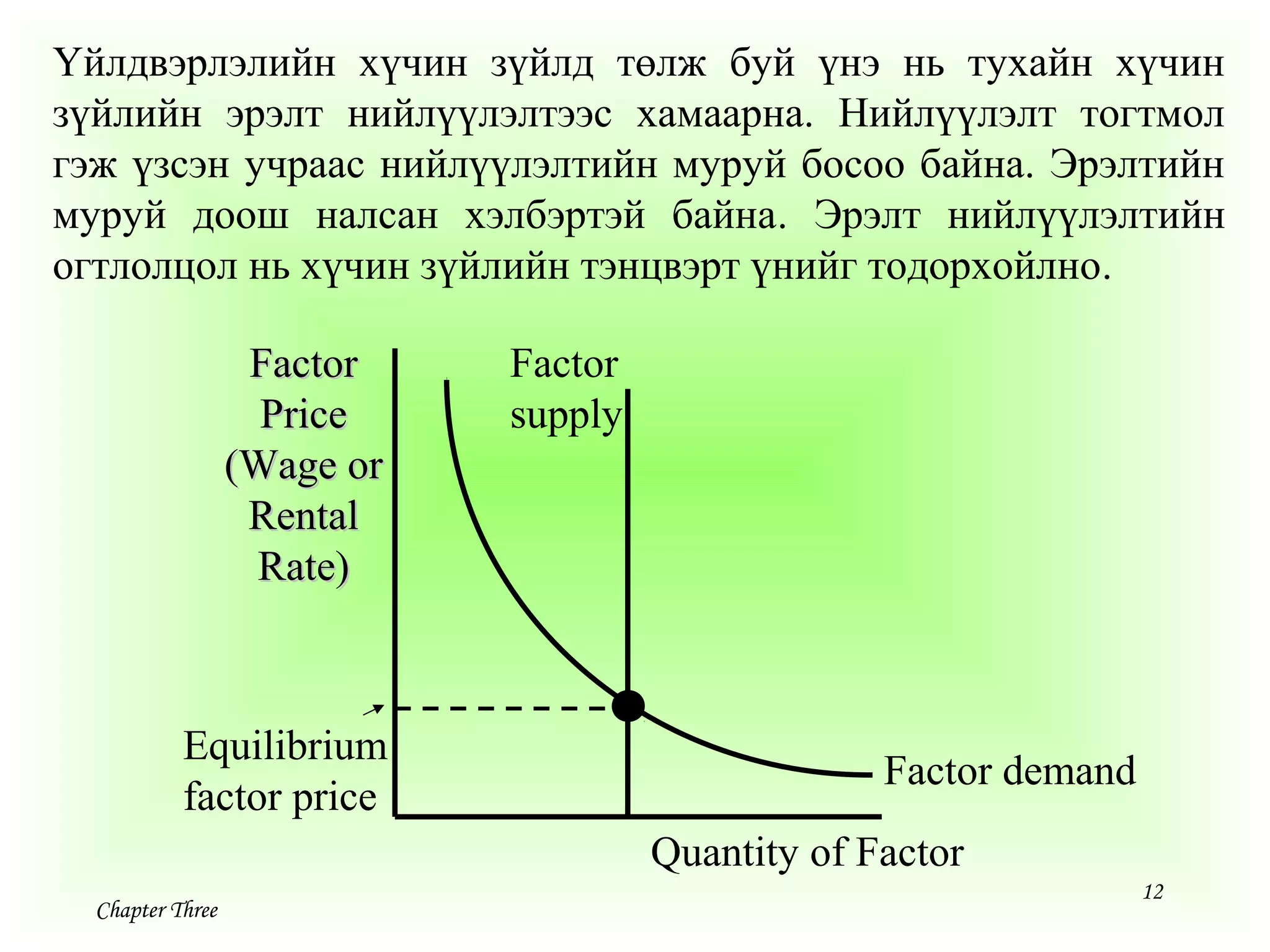 12
Chapter Three
Үйлдвэрлэлийн хүчин зүйлд төлж буй үнэ нь тухайн хүчин
зүйлийн эрэлт нийлүүлэлтээс хамаарна. Нийлүүлэлт тогтмол
гэж үзсэн учраас нийлүүлэлтийн муруй босоо байна. Эрэлтийн
муруй доош налсан хэлбэртэй байна. Эрэлт нийлүүлэлтийн
огтлолцол нь хүчин зүйлийн тэнцвэрт үнийг тодорхойлно.
FactorFactor
PricePrice
(Wage or(Wage or
RentalRental
Rate)Rate)
Quantity of Factor
Factor demand
Factor
supply
Equilibrium
factor price
 