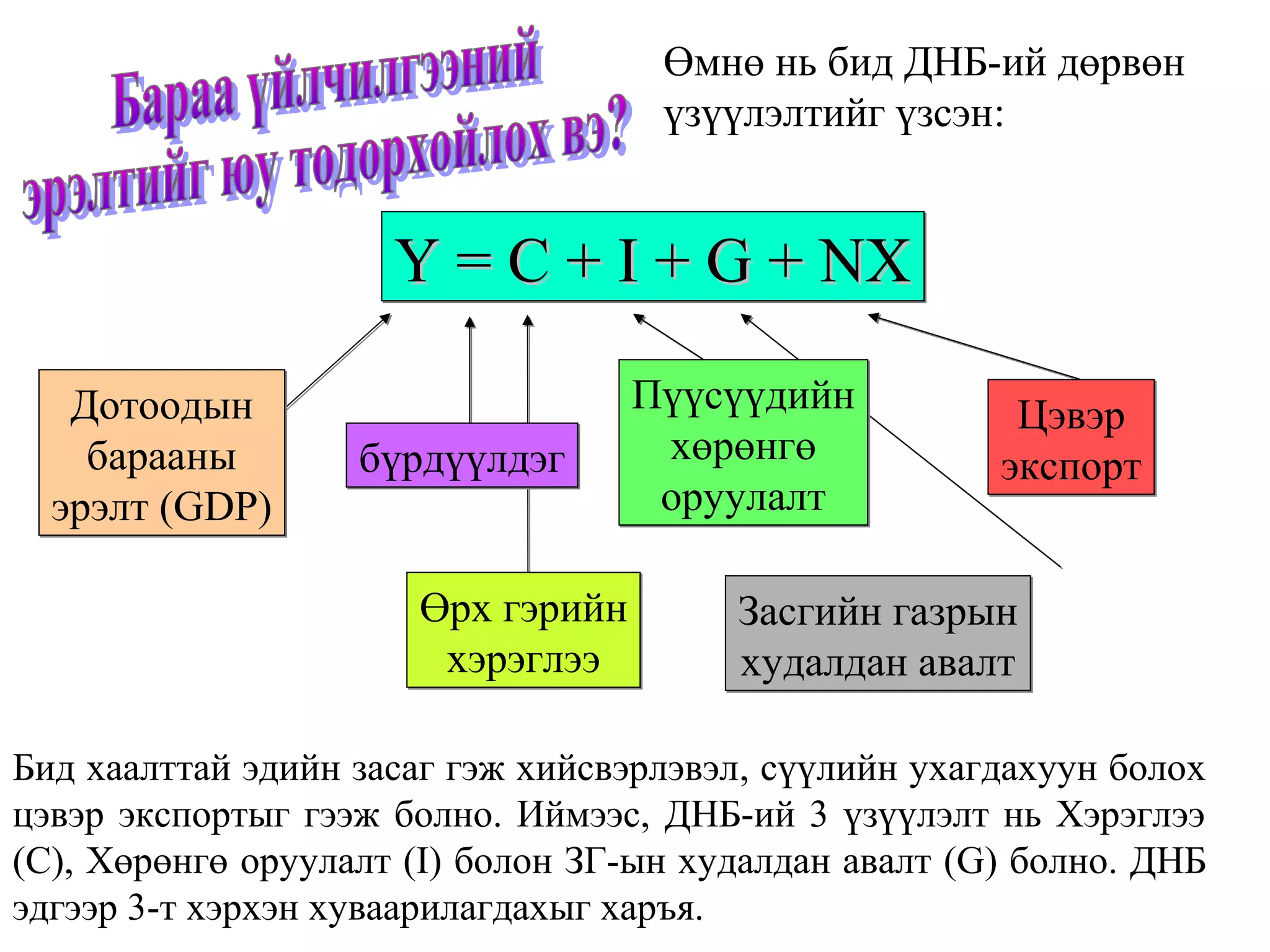21
Chapter Three
Y = C + I + G + NXY = C + I + G + NXY = C + I + G + NXY = C + I + G + NX
Дотоодын
барааны
эрэлт (GDP)
Дотоодын
барааны
эрэлт (GDP)
Өмнө нь бид ДНБ-ий дөрвөн
үзүүлэлтийг үзсэн:
Бид хаалттай эдийн засаг гэж хийсвэрлэвэл, сүүлийн ухагдахуун болох
цэвэр экспортыг гээж болно. Иймээс, ДНБ-ий 3 үзүүлэлт нь Хэрэглээ
(C), Хөрөнгө оруулалт (I) болон ЗГ-ын худалдан авалт (G) болно. ДНБ
эдгээр 3-т хэрхэн хуваарилагдахыг харъя.
Өрх гэрийн
хэрэглээ
Өрх гэрийн
хэрэглээ
бүрдүүлдэгбүрдүүлдэг
Засгийн газрын
худалдан авалт
Засгийн газрын
худалдан авалт
Пүүсүүдийн
хөрөнгө
оруулалт
Пүүсүүдийн
хөрөнгө
оруулалт
Цэвэр
экспорт
Цэвэр
экспорт
 
