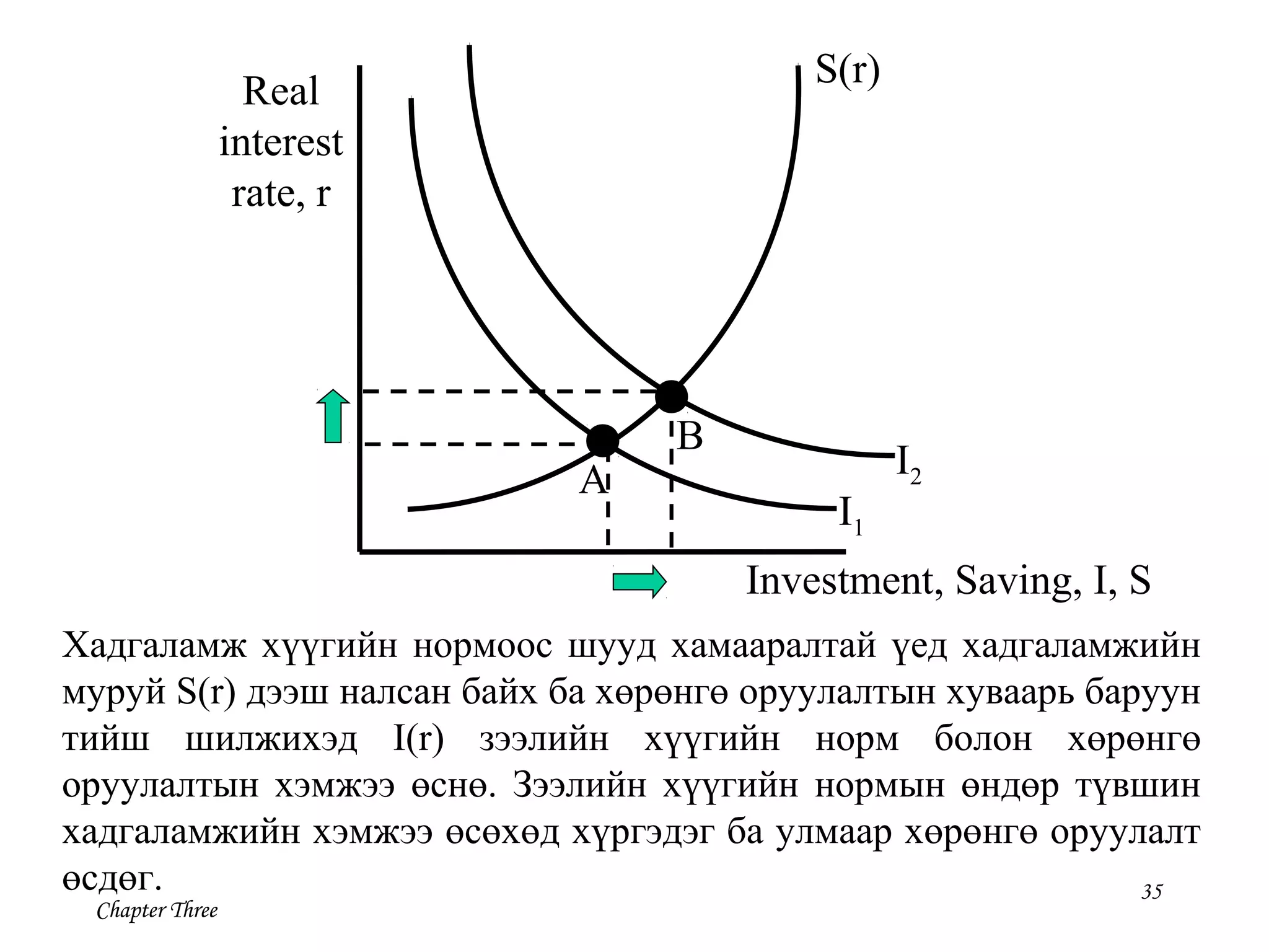 35
Chapter Three
Хадгаламж хүүгийн нормоос шууд хамааралтай үед хадгаламжийн
муруй S(r) дээш налсан байх ба хөрөнгө оруулалтын хуваарь баруун
тийш шилжихэд I(r) зээлийн хүүгийн норм болон хөрөнгө
оруулалтын хэмжээ өснө. Зээлийн хүүгийн нормын өндөр түвшин
хадгаламжийн хэмжээ өсөхөд хүргэдэг ба улмаар хөрөнгө оруулалт
өсдөг.
Investment, Saving, I, S
I1
Real
interest
rate, r
S(r)
I2A
B
 