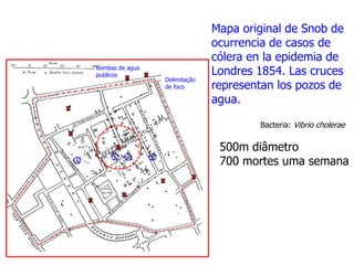 Bombas de agua
publicos

Delimitação
de foco

Mapa original de Snob de
ocurrencia de casos de
cólera en la epidemia de
Londres 1854. Las cruces
representan los pozos de
agua.
Bacteria: Vibrio cholerae

500m diâmetro
700 mortes uma semana

 