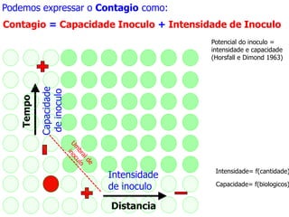 Podemos expressar o Contagio como:
Contagio = Capacidade Inoculo + Intensidade de Inoculo

Capacidade
de inoculo

Tempo

Potencial do inoculo =
intensidade e capacidade
(Horsfall e Dimond 1963)

Intensidade
de inoculo
Distancia

Intensidade= f(cantidade)

Capacidade= f(biologicos)

 