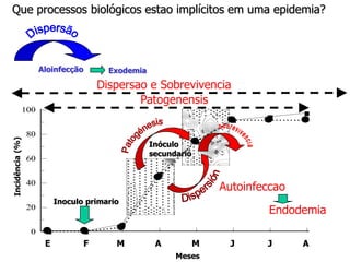 ä
Que processos biológicos estao implícitos em uma epidemia?

Aloinfecção

80

ä

N

N

60
40

Autoinfeccao

Inoculo primario

0

F
F

M
M
METROS

6
5

J
E

A
A

M
M
Meses

Disease severity

20

6
5
4
3
2
1

Inóculo
secundario

6
5
4
3
2
1

N
Endodemia
á

J
J

J
J

severity

à

METROS

100

6
5
4
3
2
1

Disease severity

Dispersao e Sobrevivencia
Patogenensis

METROS

6
5
4
3
2
1

Exodemia

METROS

6
5
4
3
2
1

N

Disease severity

à

METROS

6
5
4
3
2
1

Incidence

Disease severity

erity

N

Time

6
5
4

A
A

S

 