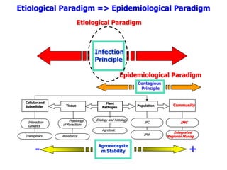 Etiological Paradigm => Epidemiological Paradigm
Etiological Paradigm

Infection
Principle
Epidemiological Paradigm
Contagious
Principle
Cellular and
Subcellular

Interaction
Genetics

Tissue

Physiology
of Parasitism

Plant
Pathogen

Etiology and histology

Population

IPC

Agrotoxic
Transgenics

-

IPM

Resistance

Agroecosyste
m Stability

Community

IMC
Integrated
Regional Manag.

+

 