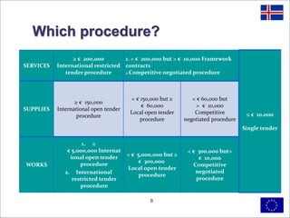 Which procedure?
SERVICES
≥ € 200,000
International restricted
tender procedure
1. < € 200,000 but > € 10,000 Framework
contracts
2.Competitive negotiated procedure
≤ € 10,000
Single tender
SUPPLIES
≥ € 150,000
International open tender
procedure
< € 150,000 but ≥
€ 60,000
Local open tender
procedure
< € 60,000 but
> € 10,000
Competitive
negotiated procedure
WORKS
1. ≥
€ 5,000,000 Internat
ional open tender
procedure
2. International
restricted tender
procedure
< € 5,000,000 but ≥
€ 300,000
Local open tender
procedure
< € 300,000 but>
€ 10,000
Competitive
negotiated
procedure
8
 