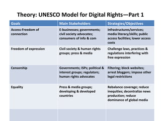 Theory: UNESCO Model for Digital Rights—Part 1