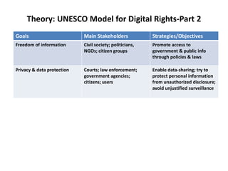 Theory: UNESCO Model for Digital Rights-Part 2