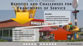 TABLE 14.1 (CONTINUED)

BENEFITS AND CHALLENGES FOR
FRANCHISEES OF SERVICE
Benefits:
• An established business format
• National or regional brand marketing
• Minimized risk of starting a business

Challenges:
• Encroachment
• Disappointing profits and revenues
• Lack of perceived control over
operations
• High fees

THE MEGAMINDS

 