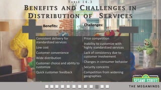 TABLE 14.3

BENEFITS AND CHALLENGES IN
DISTRIBUTION OF SERVICES
Benefits:

Challenges:

Consistent delivery for
standardized services
Low cost

Price competition
Inability to customize with
highly standardized services

Customer convenience
Wide distribution

Lack of consistency due to
customer involvement
Changes in consumer behavior

Customer choice and ability to
customize
Quick customer feedback

Security concerns
Competition from widening
geographies
THE MEGAMINDS

 