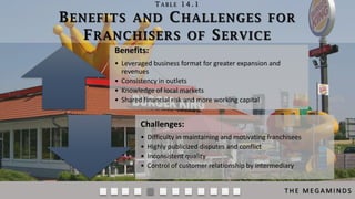 TABLE 14.1

B ENEFITS AND C HALLENGES FOR
F RANCHISERS OF S ERVICE
Benefits:
• Leveraged business format for greater expansion and
revenues
• Consistency in outlets
• Knowledge of local markets
• Shared financial risk and more working capital

Challenges:
•
•
•
•

Difficulty in maintaining and motivating franchisees
Highly publicized disputes and conflict
Inconsistent quality
Control of customer relationship by intermediary
THE MEGAMINDS

 