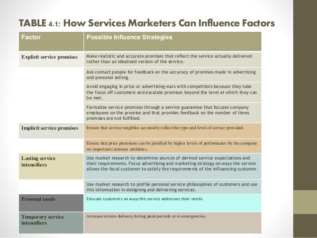 Customer Expectations Of Service