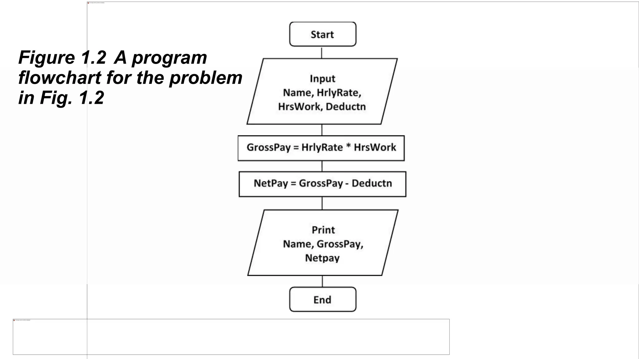 Figure 1.2 A program
flowchart for the problem
in Fig. 1.2
 