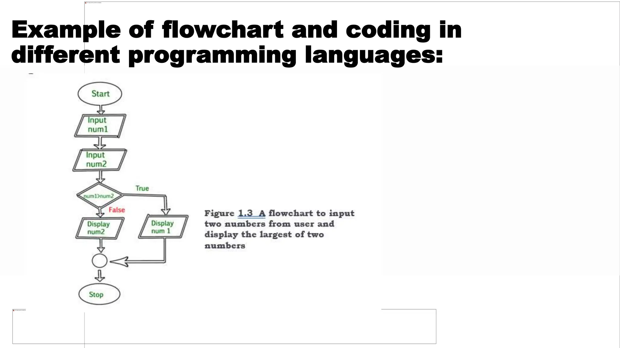 Example of flowchart and coding in
different programming languages:
 