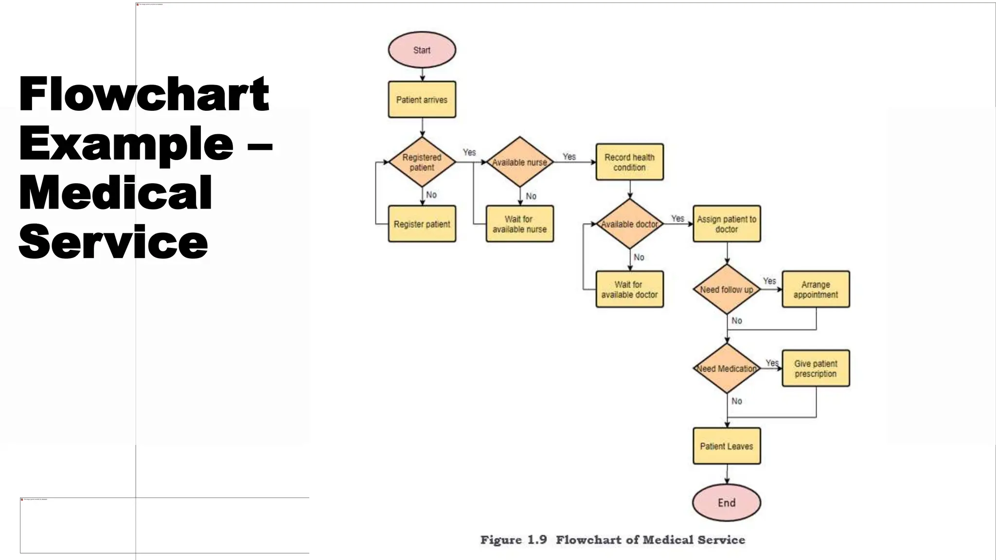 Flowchart
Example –
Medical
Service
 