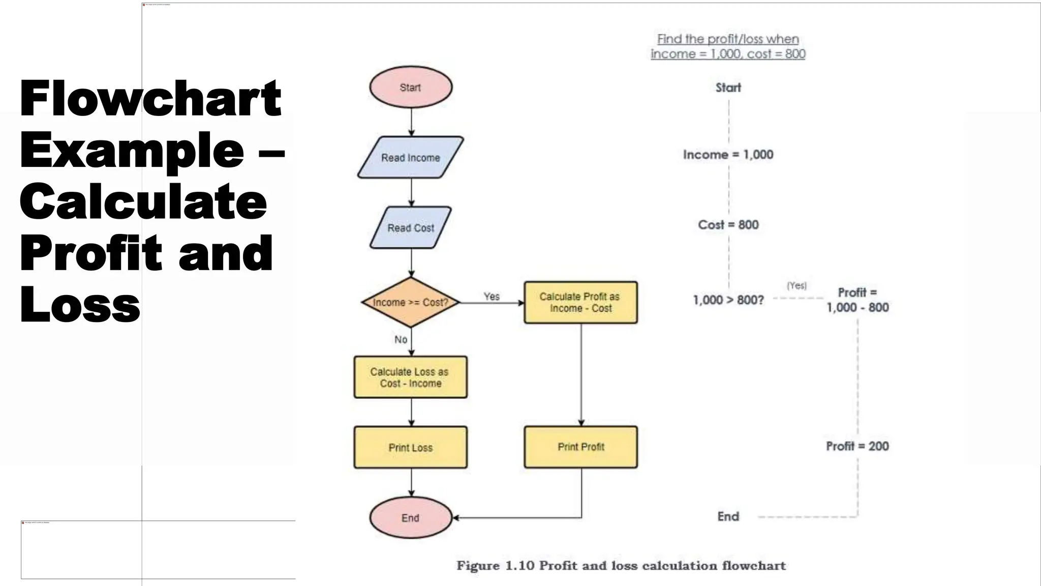Flowchart
Example –
Calculate
Profit and
Loss
 