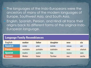  The languages of the Indo-Europeans were the
ancestors of many of the modern languages of
Europe, Southwest Asia, and South Asia.
 English, Spanish, Persian, and Hindi all trace their
origins back to different forms of the original Indo-
European language.
 