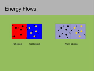 Energy Flows
Hot object Cold object Warm objects
 