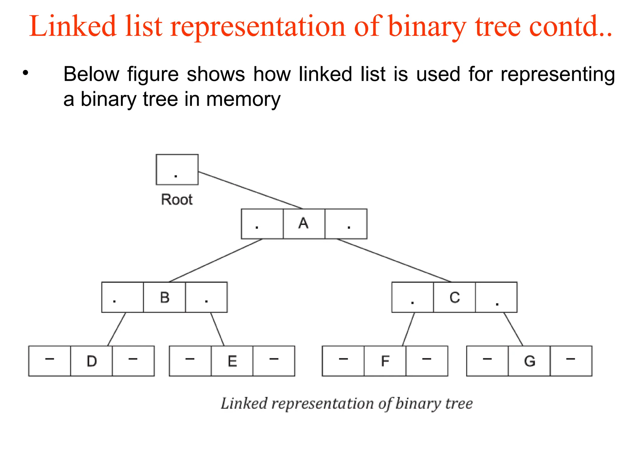 Linked list representation of binary tree contd.. • Below figure shows how linked list is used for representing a binary tree in memory 