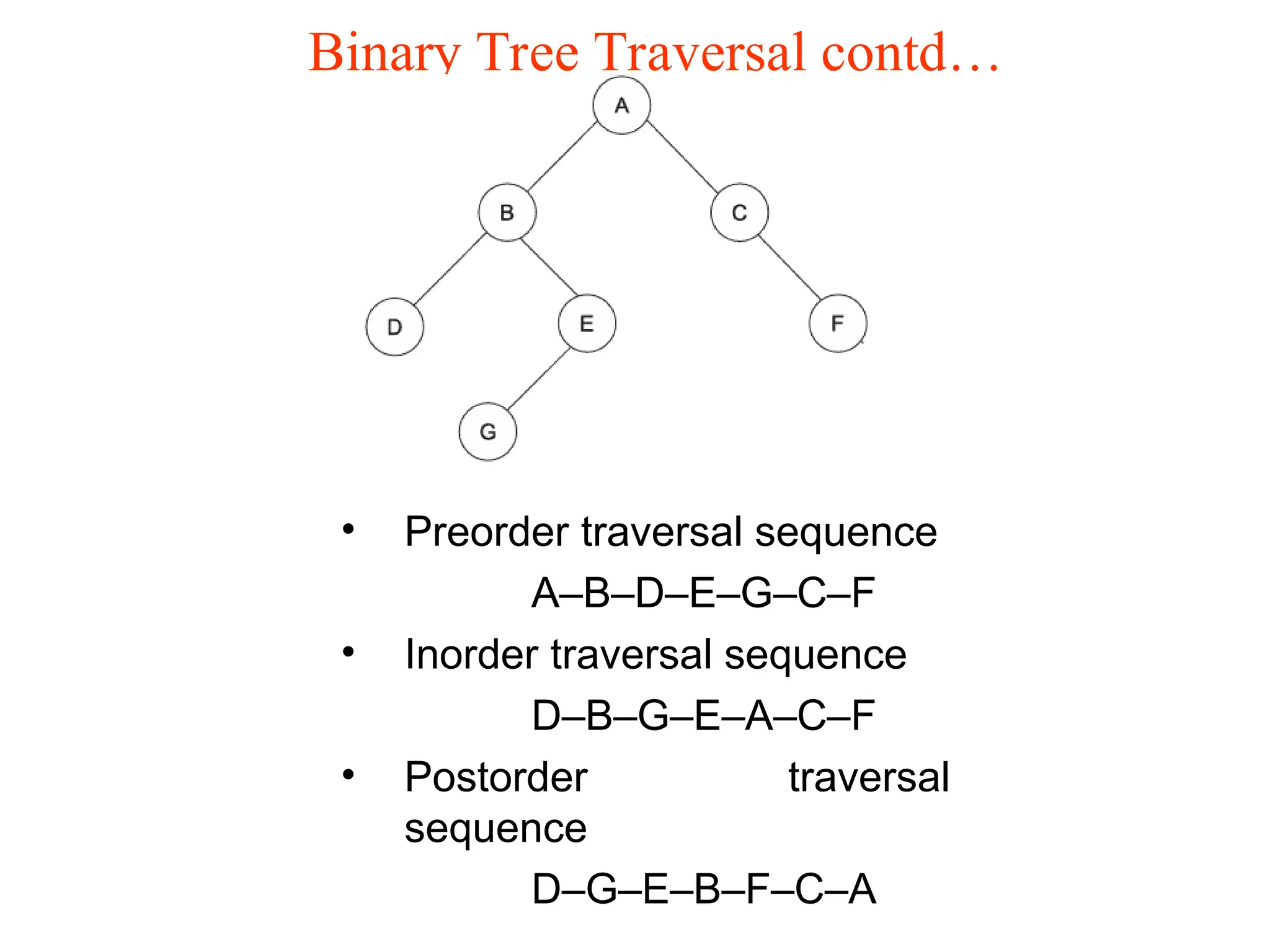 Binary Tree Traversal contd… • Preorder traversal sequence A–B–D–E–G–C–F • Inorder traversal sequence D–B–G–E–A–C–F • Postorder traversal sequence D–G–E–B–F–C–A 