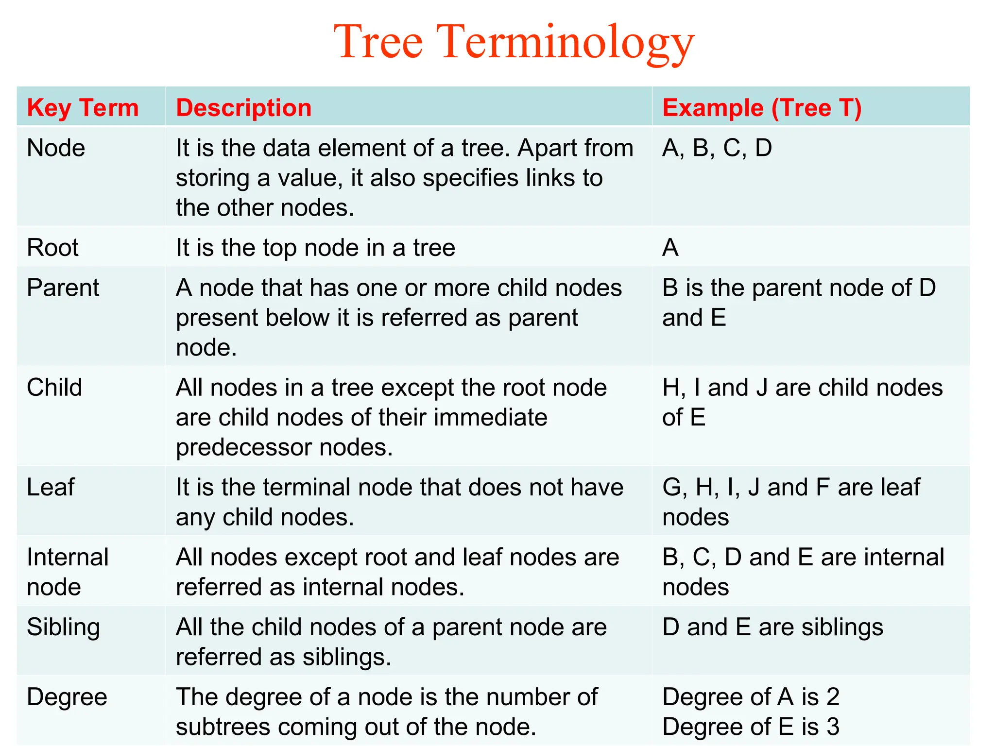 Tree Terminology Key Term Description Example (Tree T) Node It is the data element of a tree. Apart from storing a value, it also specifies links to the other nodes. A, B, C, D Root It is the top node in a tree A Parent A node that has one or more child nodes present below it is referred as parent node. B is the parent node of D and E Child All nodes in a tree except the root node are child nodes of their immediate predecessor nodes. H, I and J are child nodes of E Leaf It is the terminal node that does not have any child nodes. G, H, I, J and F are leaf nodes Internal node All nodes except root and leaf nodes are referred as internal nodes. B, C, D and E are internal nodes Sibling All the child nodes of a parent node are referred as siblings. D and E are siblings Degree The degree of a node is the number of subtrees coming out of the node. Degree of A is 2 Degree of E is 3 