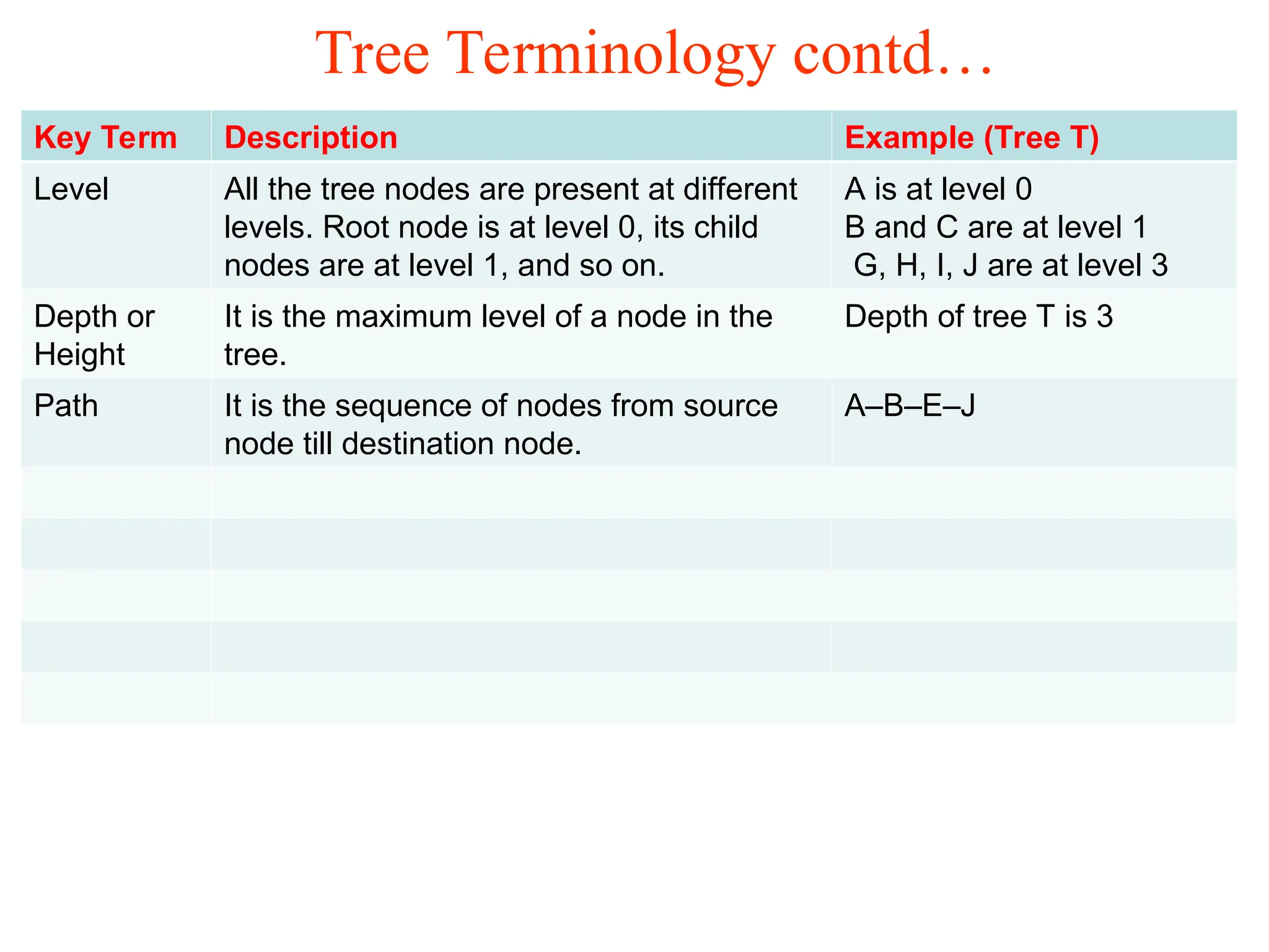 Tree Terminology contd… Key Term Description Example (Tree T) Level All the tree nodes are present at different levels. Root node is at level 0, its child nodes are at level 1, and so on. A is at level 0 B and C are at level 1 G, H, I, J are at level 3 Depth or Height It is the maximum level of a node in the tree. Depth of tree T is 3 Path It is the sequence of nodes from source node till destination node. A–B–E–J 